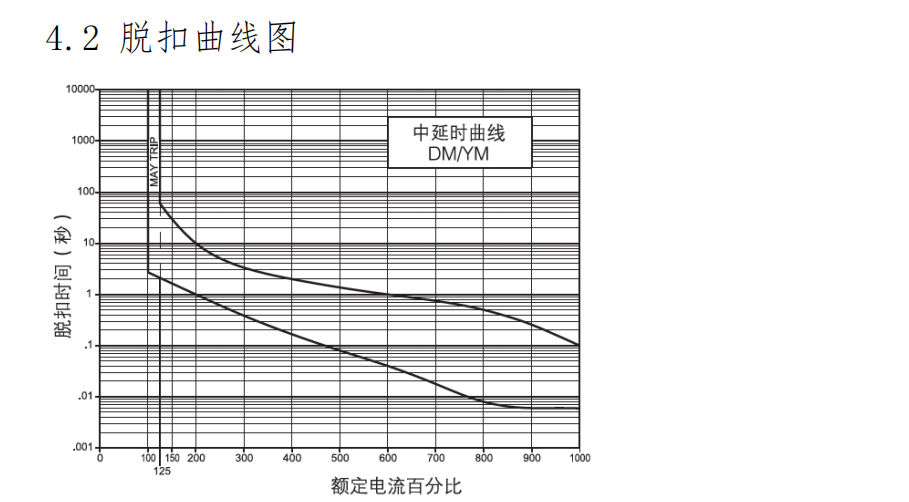 断路器脱扣曲线2 断路器脱扣曲线2