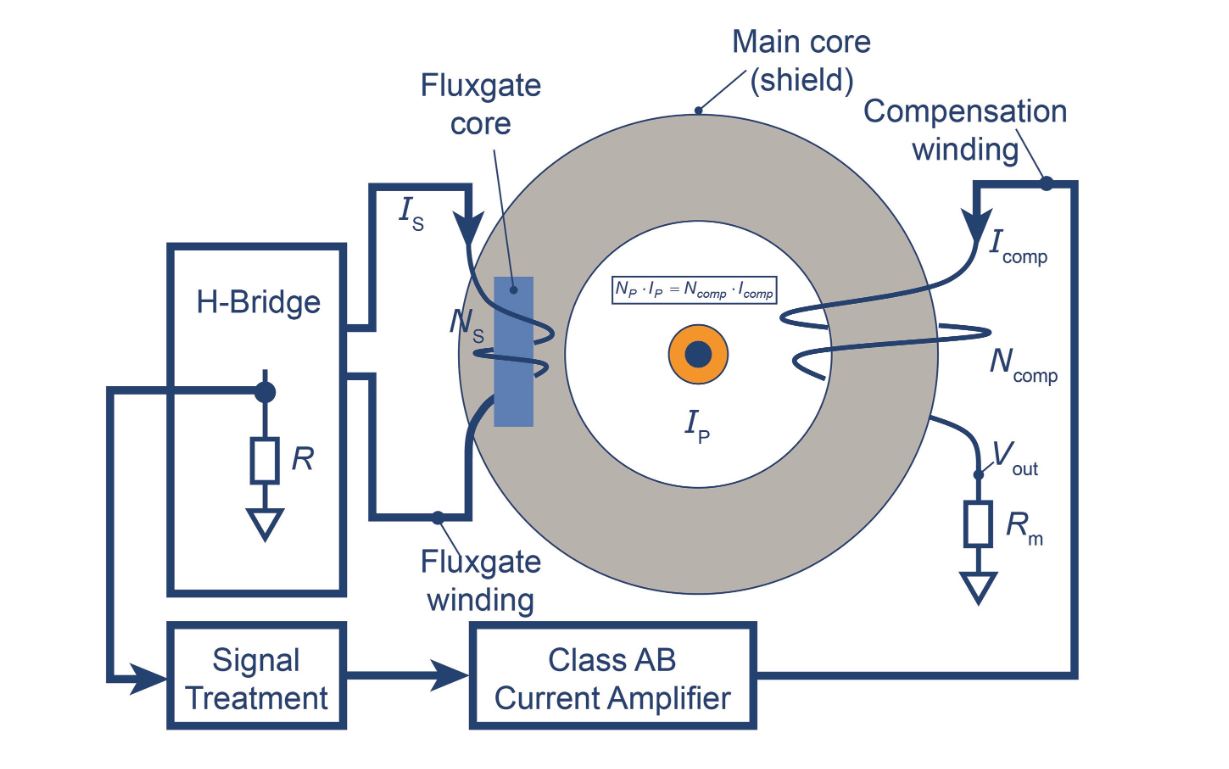 Fluxgate 磁通门 Fluxgate 磁通门