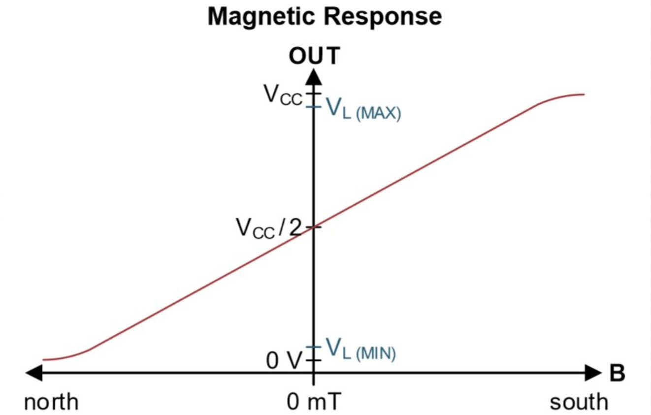 线性霍尔传感器 线性霍尔传感器