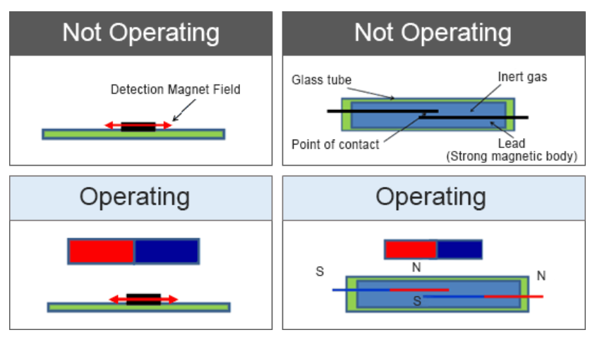 AMR传感器与簧片开关 AMR传感器与簧片开关