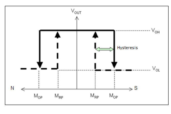 AMR传感器防抖振 AMR传感器防抖振