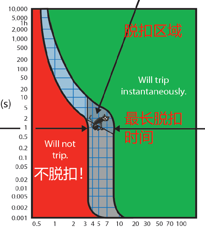 正确配置断路器 正确配置断路器