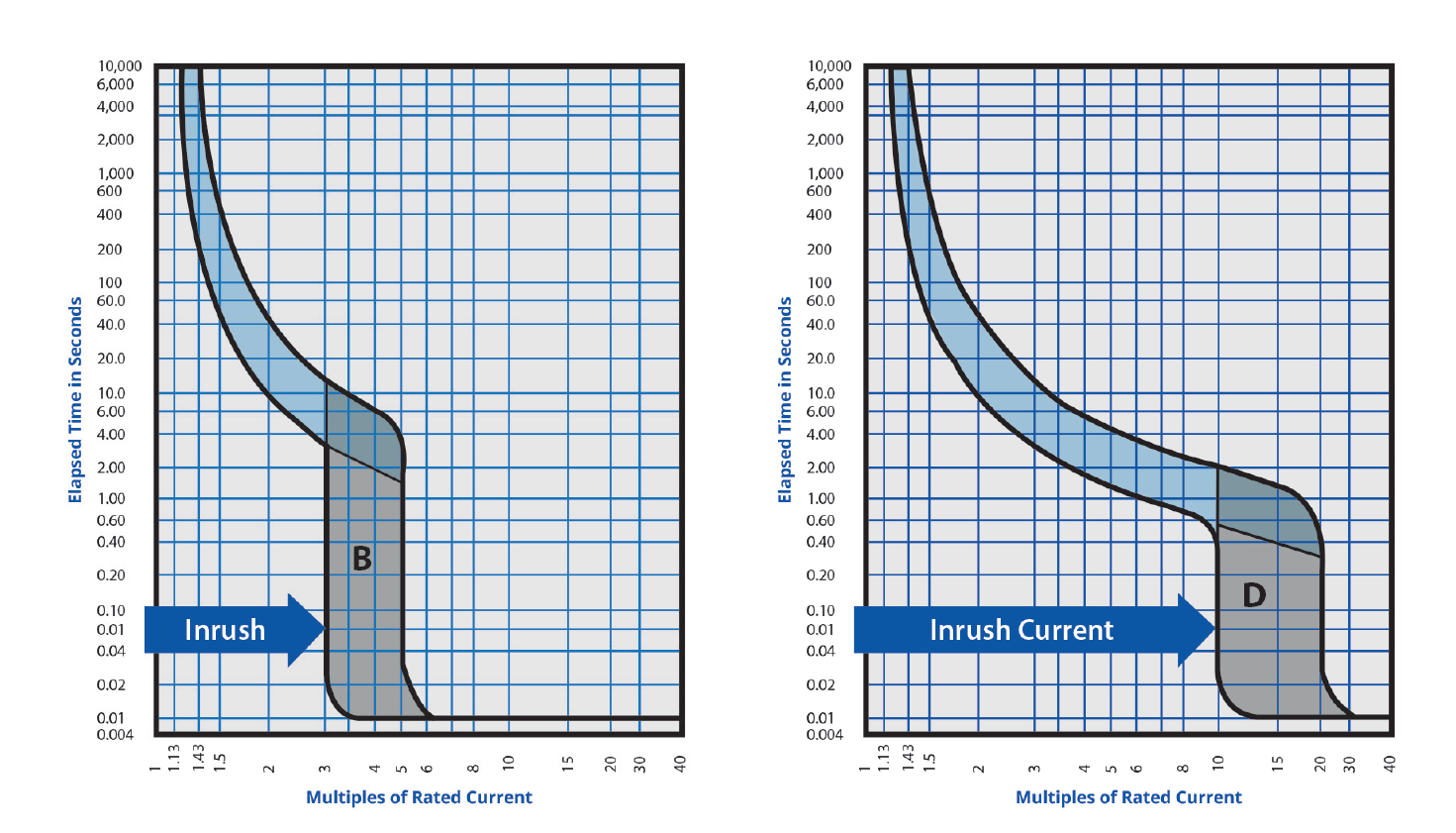 B曲线和D曲线 B曲线和D曲线