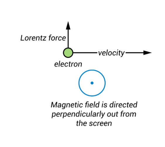 洛伦兹力 洛伦兹力