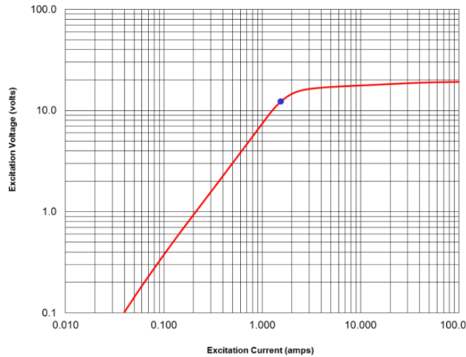 电流互感器励磁曲线 电流互感器励磁曲线